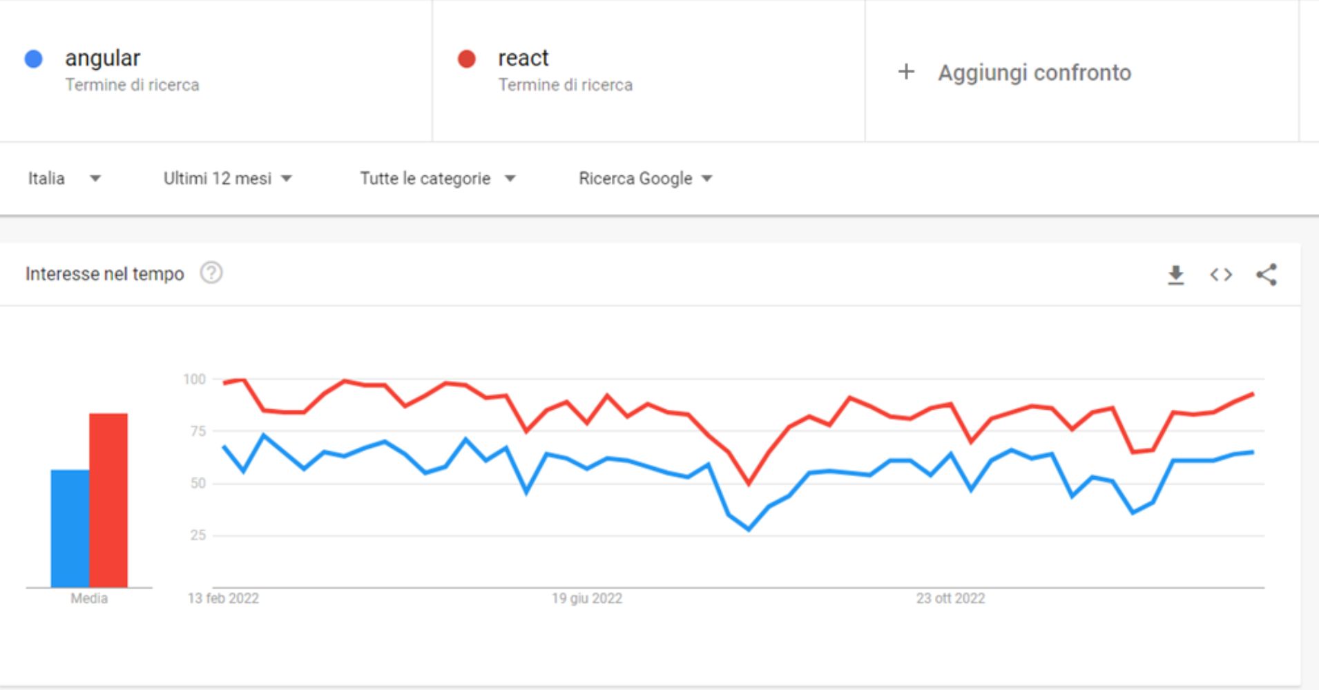 Confronto Google Trend tra REGULAR E REACT