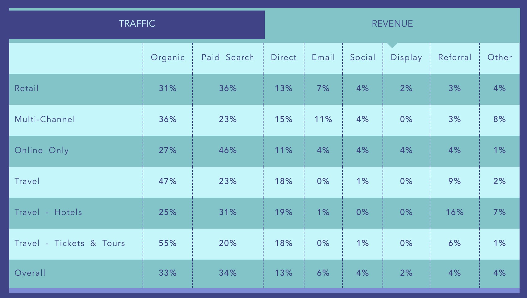 revenue strumenti comunicazione